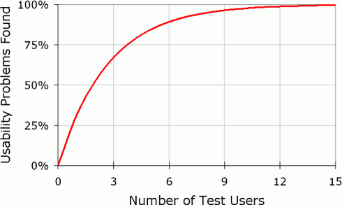 Number of tested people vs. percentage of issues found