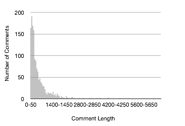 MetaFilter Comment Length Distribution Linear
