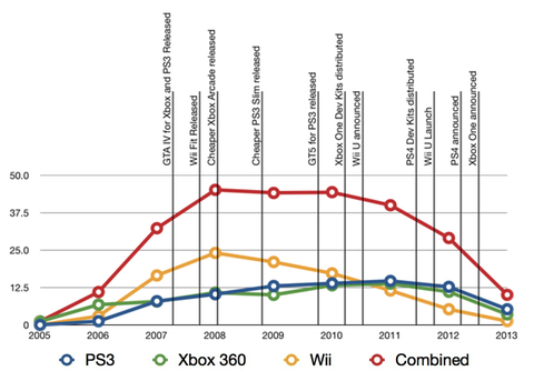 Console Sales Chart