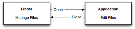 Finder vs. Applications