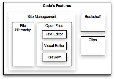 My Mental Model of Coda's Feature Hierarchy