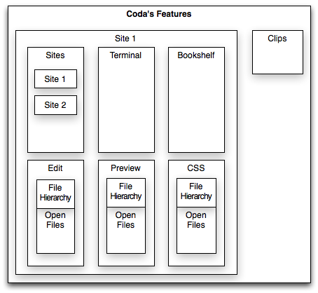 Actual Coda Feature Hierarchy
