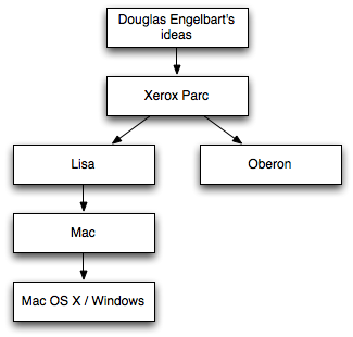 History of the modern UI and Oberon