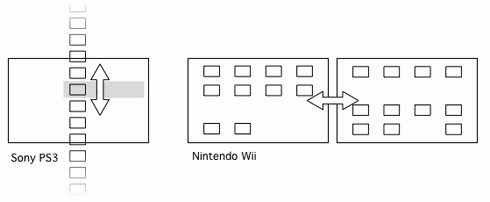 PS3 and Wii Game Selection User Interfaces