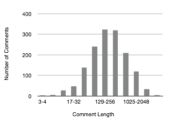 MetaFilter Comment Length Distribution Exponential