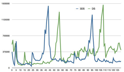 Graph of weekly sales numbers for Nintend DS and Nintendo 3DS showing the 3DS slightly lagging the DS's sales for the same period of their lives